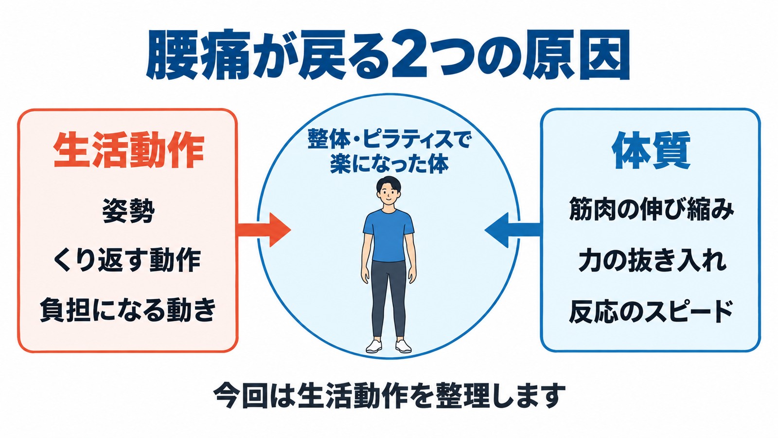 整体やピラティスに通っても腰痛が2〜3日で戻る2つの原因（生活動作と体質）の図